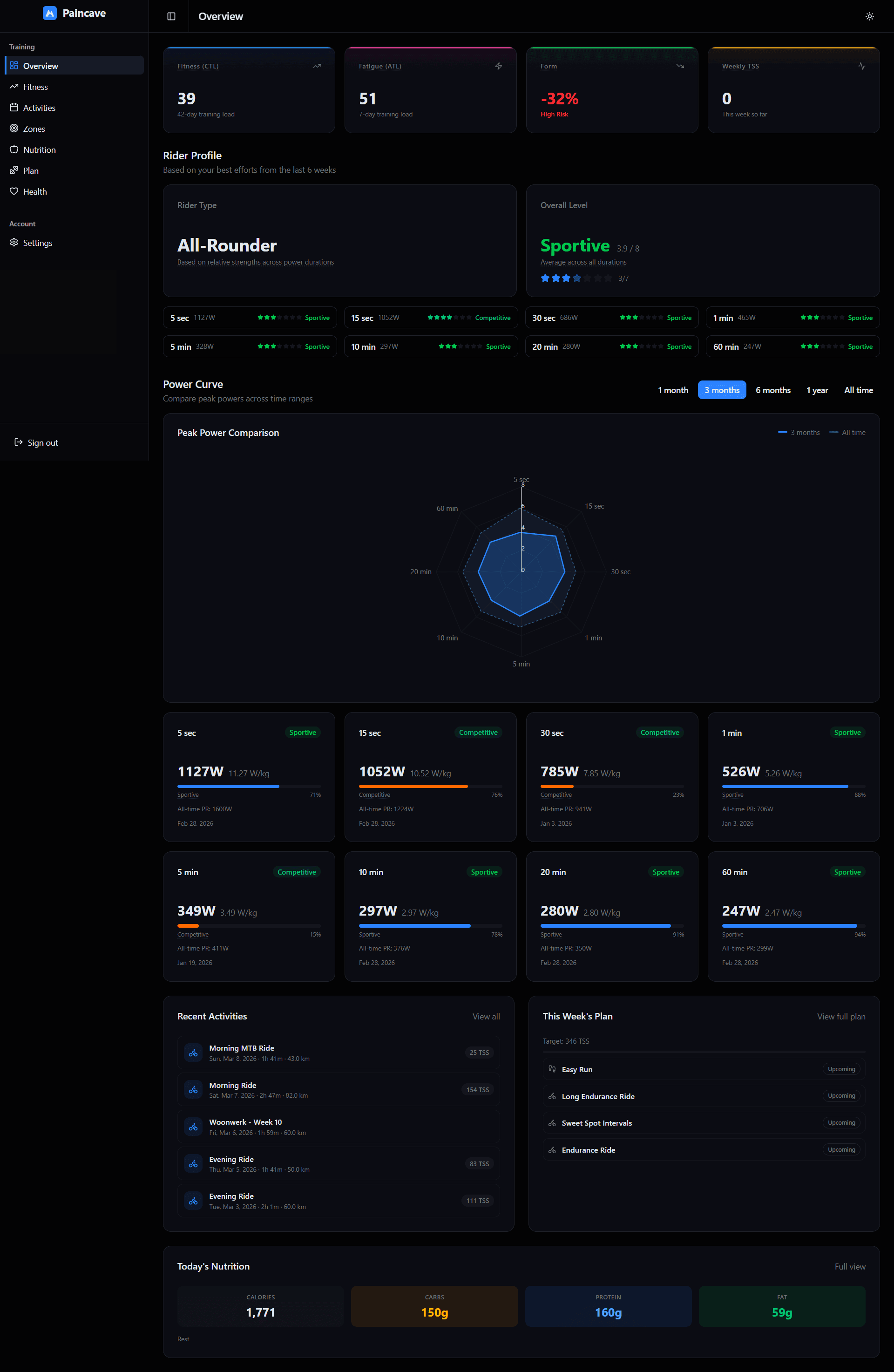 Dashboard — power profile, peak power curve, weekly plan, nutrition
